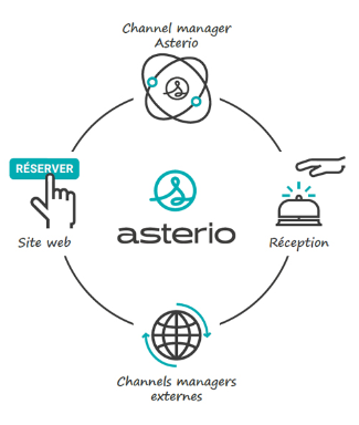 channel manager asterio channel manager asterio